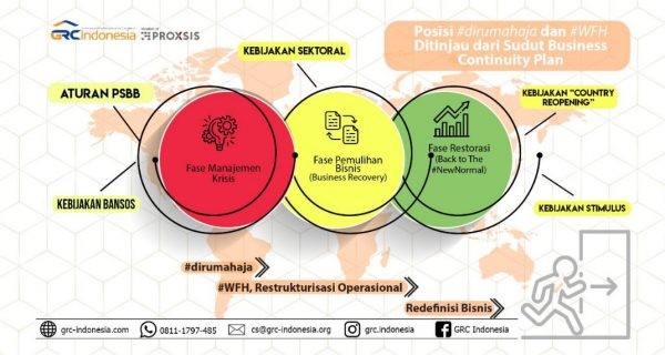 Strategi Pemulihan (RECOVERY) & Keberlanjutan Bisnis (BUSINESS CONTINUITY) Selama Masa New Normal